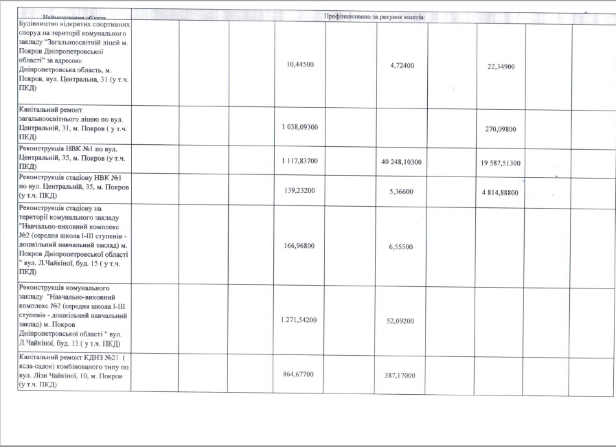 легко быть хорошим мэром… получив почти 400 миллионов гривен из областного и государственного бюджетов - изображение 6 легко быть хорошим мэром… получив почти 400 миллионов гривен из областного и государственного бюджетов - изображение 6